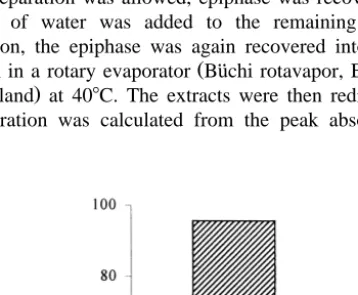 Fig. 1. Changes in astaxanthin forms during pelleting process. Astaxanthin diester , astaxanthin monoester I and free astaxanthin B .