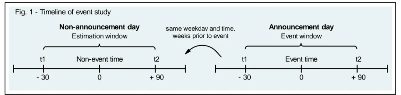 Fig. 1 - Timeline of event study