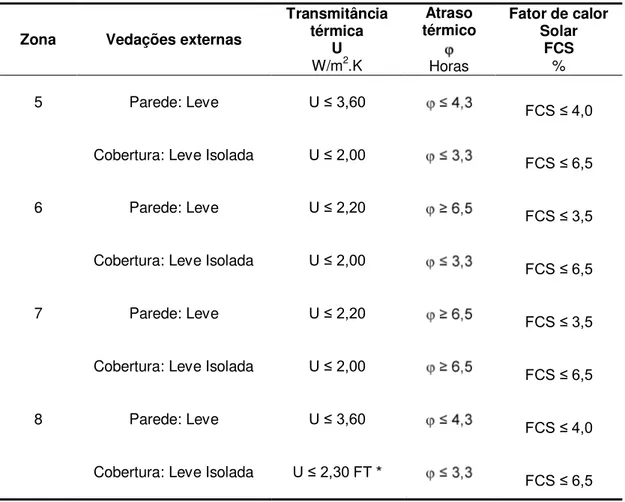 Tabela 3  – Transmitância Térmica, Atraso térmico e Fator de Calor Solar admissíveis  para Vedações Externas para Zonas Bioclimáticas 1 a 8 