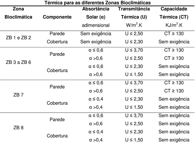 Tabela 11  – Pré-Requisitos de Absortância Solar, Transmitância Térmica e Capacidade  Térmica para as diferentes Zonas Bioclimáticas 