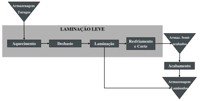 Figura 3.3: Fluxo de Produção da Laminação Leve