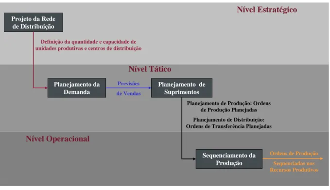 Figura 3.6: Estrutura de Planejamento e Programação da Produção