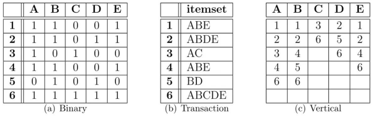 Figure 2.2. Database representations