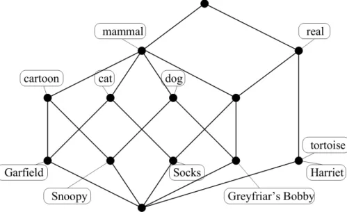 Figure 2.4. Concept lattice of Figure 2.3 [Priss, 2006]
