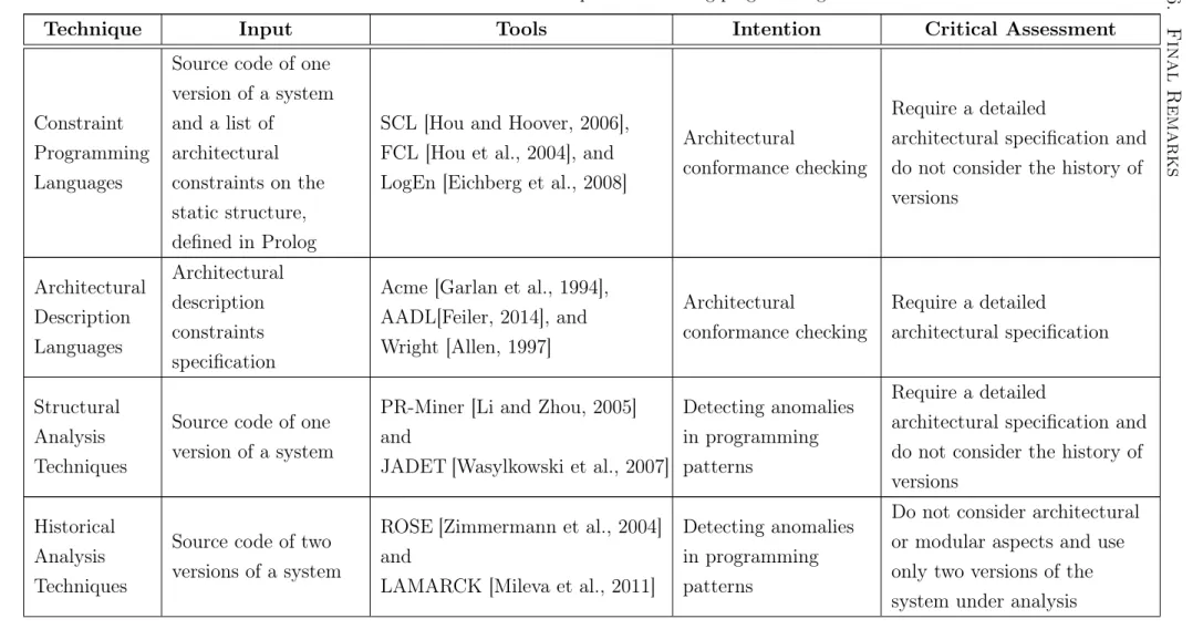 Table 2.1. Techniques for detecting programming anomalies