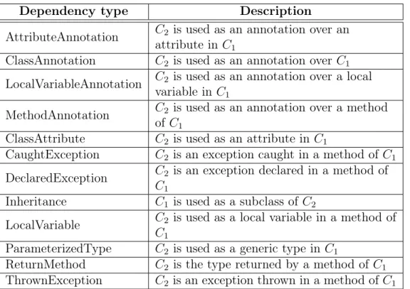 Table 3.1. Dependency types, assuming that C 1 depends on C 2