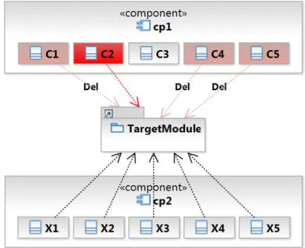 Figure 3.3. Example of divergence (C 2 depends on T argetM odule). The label