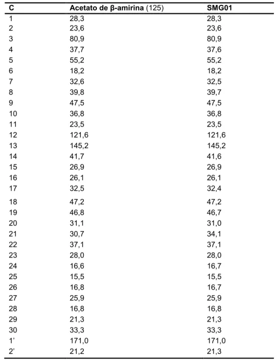 Tabela 7 - Atribuição dos deslocamentos químicos (CDCl 3 , 75 MHz) obtidos pela RMN de  13 C de  SMG01 por comparação com os dados da literatura (125) 