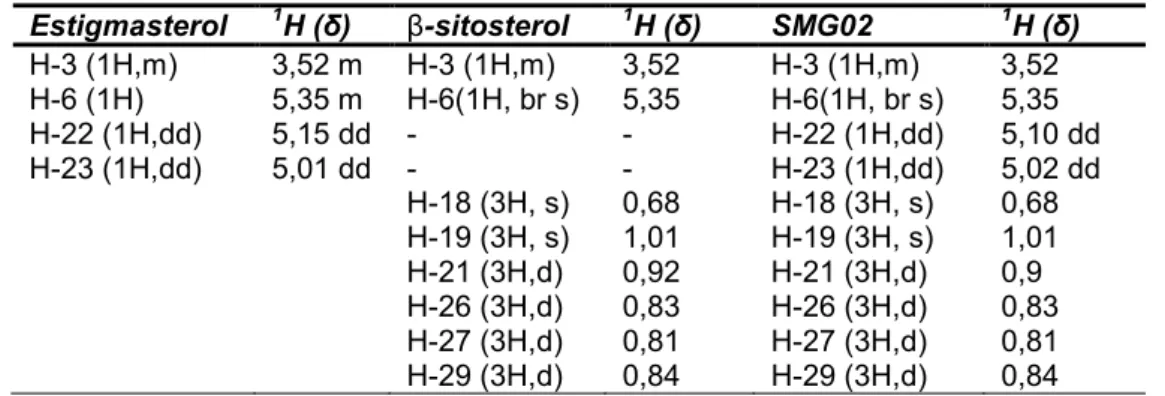 Tabela 8 - Deslocamentos químicos apresentados por SMG02 no espectro de RMN de  1 H (CDCl 3 ,  300 MHz) em comparação com os dados da literatura 