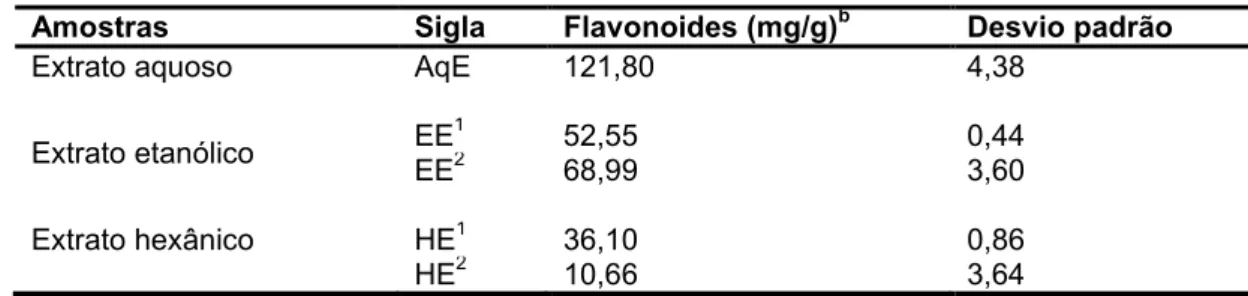 Tabela 13 – Teor de flavonoides nos extratos das folhas de Tabernaemontana solanifolia A