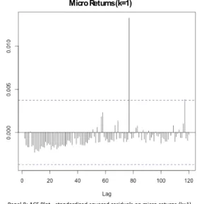 Figure 4 – ACF on standardized squared residuals