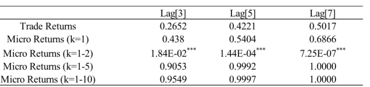 Table 2 – ARCH LM test based on 80% of the available sample for different returns