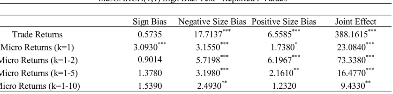 Table 3 – Sign Bias Test based on 80% of the available sample for different returns