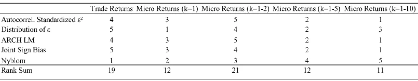 Table 5 – Relative ranking on model specification tests based on 80% of the available sample for different return series 