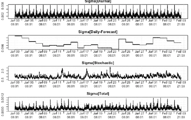 Figure 3 – Decomposition of total volatility into the diurnal pattern, the daily forecast and the stochastic components for trade  returns.