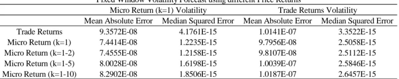 Table 2  – Forecasting error for different returns series based on MAE and Median Squared Error