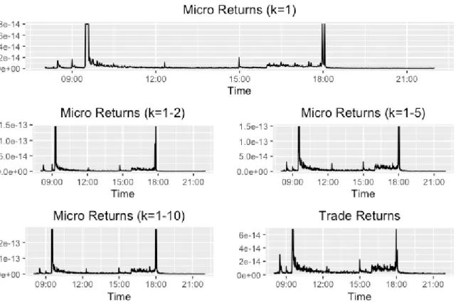 Figure 5 – Intraday Median Squared Error on micro returns (k=1) realized volatility.