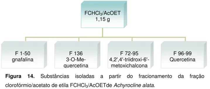 Figura  14.  Substâncias  isoladas  a  partir  do  fracionamento  da  fração  clorofórmio/acetato de etila FCHCl 3 /AcOETde Achyrocline alata