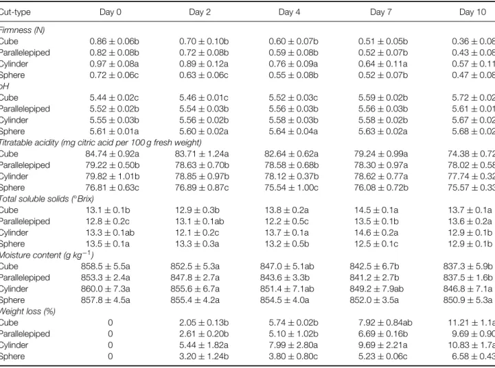 Table 3. Firmness, pH, titratable acidity, total soluble solids, moisture content and weight loss of fresh-cut papaya stored at 4 ◦ C