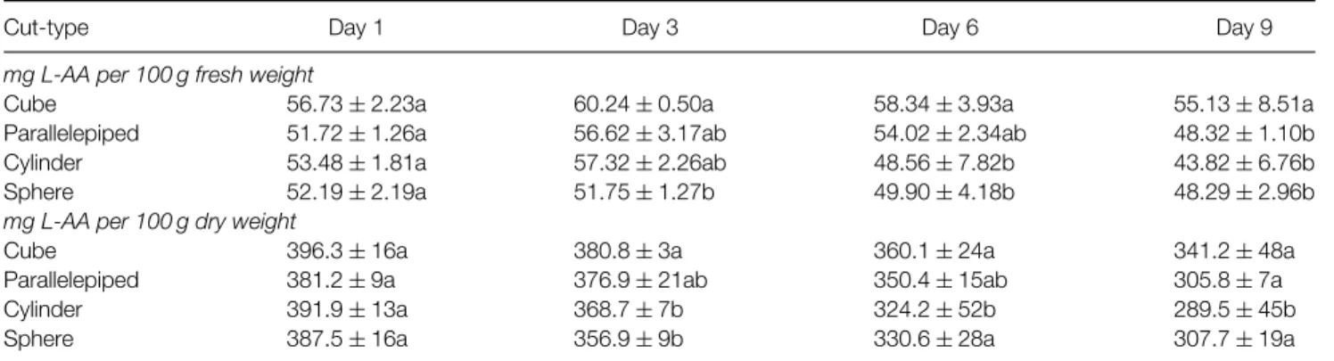Table 4. L -Ascorbic acid ( L -AA) content of fresh-cut papaya stored at 4 ◦ C
