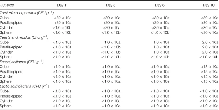 Table 5. Counts of total micro-organisms, yeasts and moulds, faecal coliforms and lactic acid bacteria on fresh-cut papaya stored at 4 ◦ C