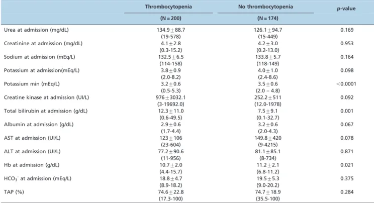 Table 3 - Independent risk factors for thrombocytopenia in patients with leptospirosis at admission.