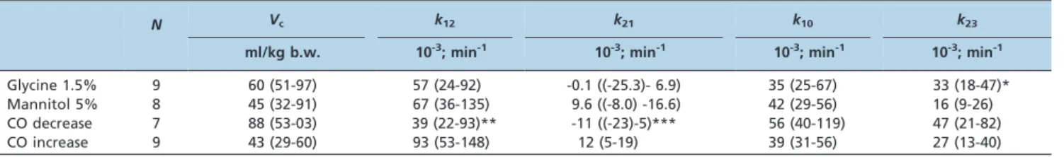 Table 1 - Kinetic parameters for infusion experiments with irrigating fluids in the pig