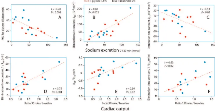 Figure 4 - Relationship between the mean arterial pressure at 90 min and k 21 (A) and the changes in mean arterial pressure at 90 min and 120 min compared to baseline (B).