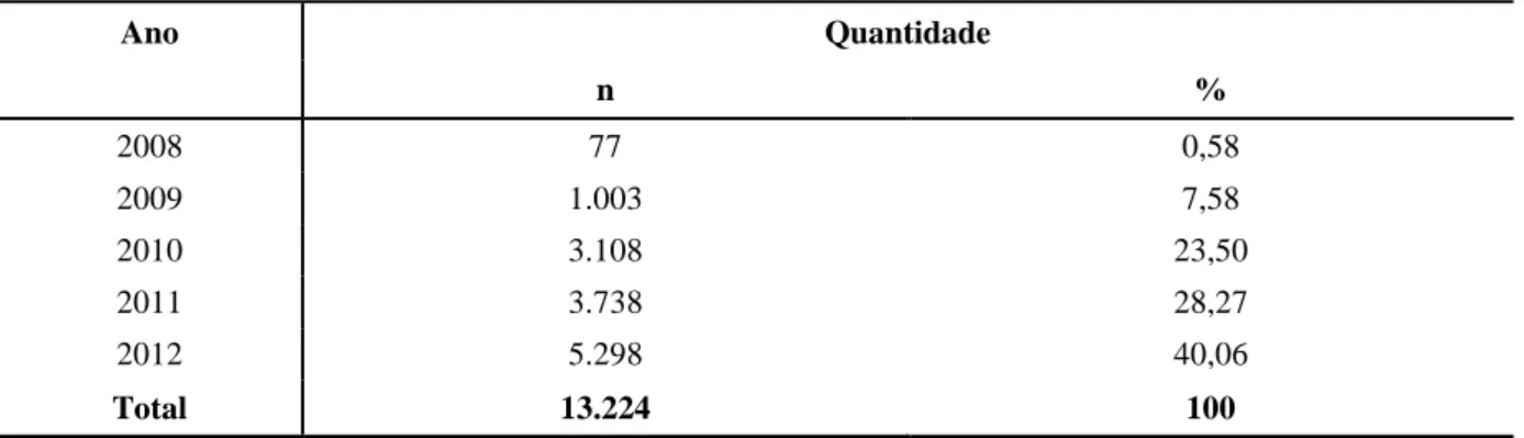 Tabela 1  – Quantidade de procedimentos registrados no SRU por ano de instauração  Ano  Quantidade  n  %  2008  77  0,58  2009  1.003  7,58  2010  3.108  23,50  2011  3.738  28,27  2012  5.298  40,06  Total  13.224  100 