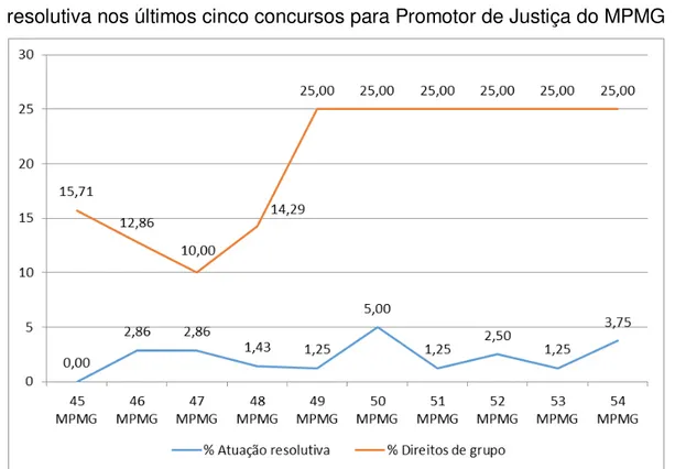 Gráfico 3 - Porcentagem de questões referentes aos direitos de grupo e à atuação  resolutiva nos últimos cinco concursos para Promotor de Justiça do MPMG 