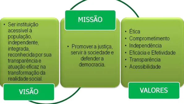 Figura 1 - Missão, visão e valores do Ministério Público do Estado de Minas Gerais 