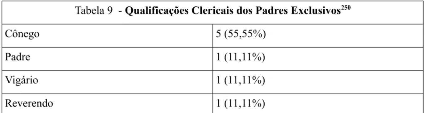 Tabela 9  - Qualificações Clericais dos Padres Exclusivos 250