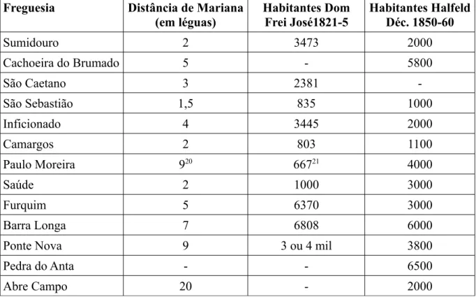 Tabela 1 - Relação de Habitantes por Freguesia sobre as Visitações de Dom Frei José da  Santíssima Trindade e o Levantamento Feito por H