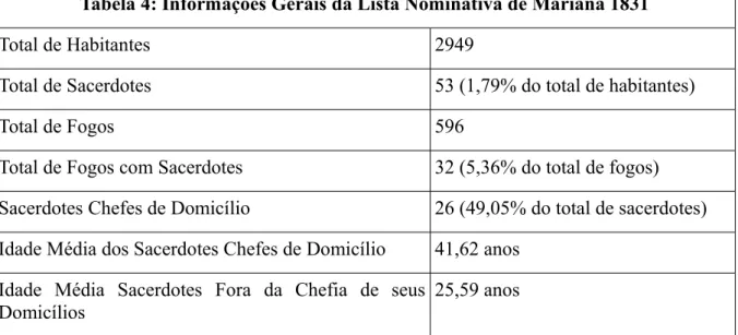 Tabela 4: Informações Gerais da Lista Nominativa de Mariana 1831
