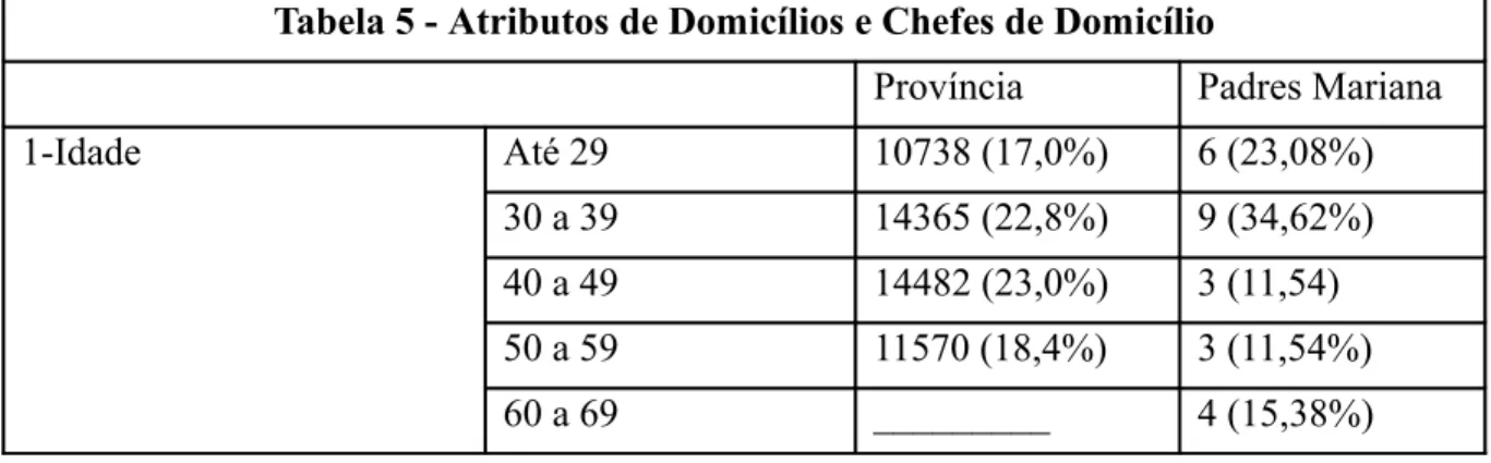 Tabela 5 - Atributos de Domicílios e Chefes de Domicílio