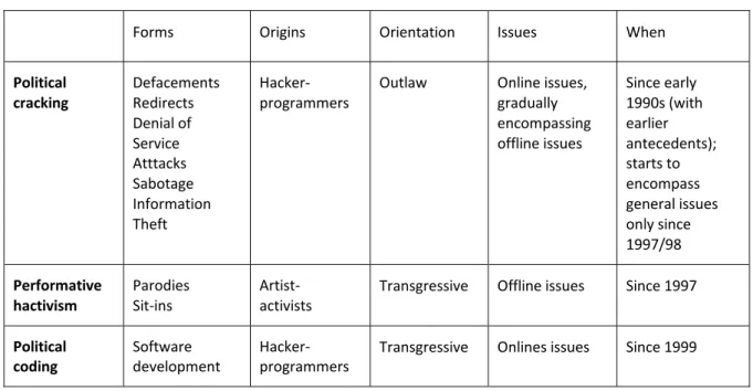 Table   7:   Types   of   hacktivism,   summarized   by   characteristics       