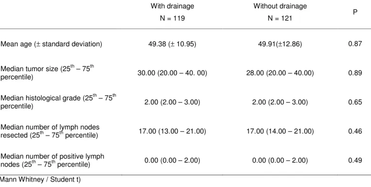 Table 1. Demographic analysis comparing the groups with and without axillary drainage