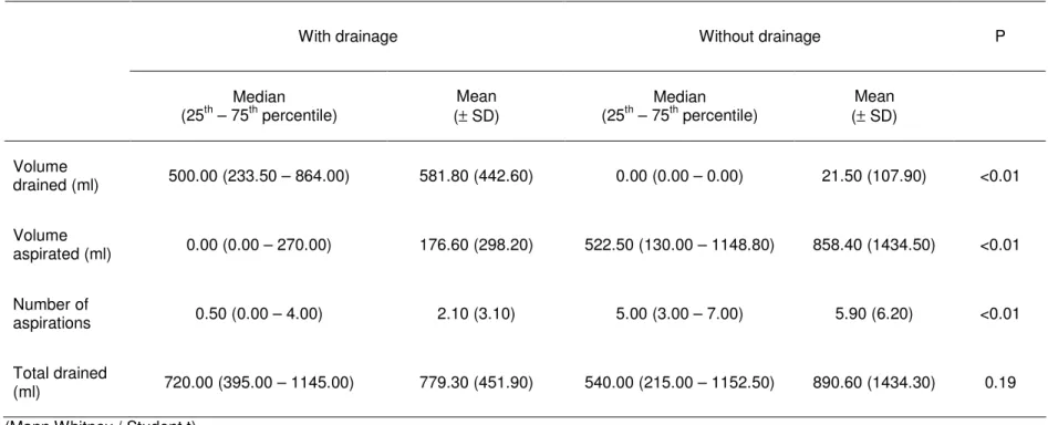 Table 2. Comparative analysis on serous volumes and aspiration punctures between the groups with and without axillary drainage
