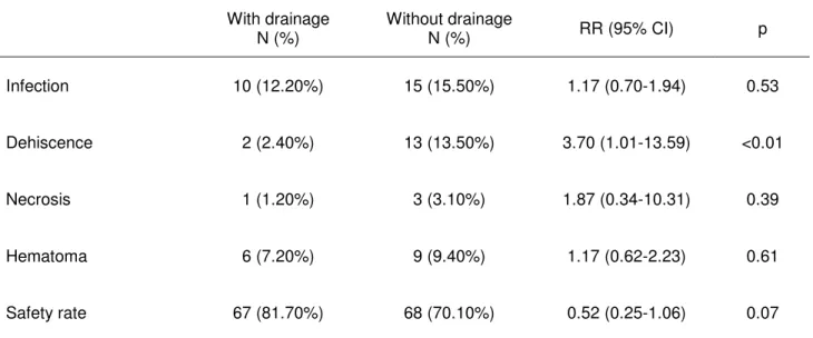 Table 3: Analysis on the complications observed according to the groups with and without  axillary drainage