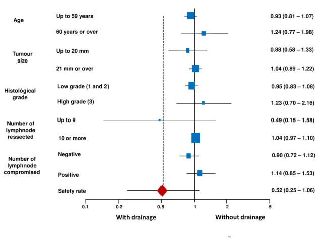 Figure 1. Forest plot on the subgroup analysis, according to the influence of each subgroup on  the  safety  rate,  which  was  determined  as  the  total  number  of  patients  without  complications,  divided by the number of patients in each group