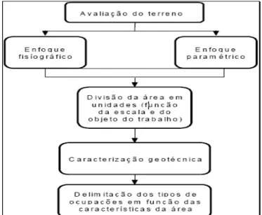Figura 2.6 - Procedimentos empregados para caracterização de uma área para fins de uso e  ocupação por meio da utilização da técnica de Avaliação de Terreno (Lollo, 1996)