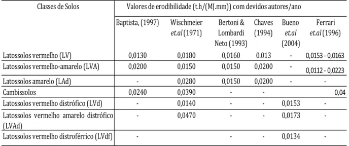 Tabela 2.2 – Valores de erodibilidade (t.h/(MJ.mm)) adotados por diferentes autores  Baptista, (1997) Wischmeier  et.al(1971) Bertoni &amp;  Lombardi  Neto (1993) Ferrari  et.al(1996) Latossolos vermelho (LV) 0,0130 0,0180 0,0160 0.013 ‐ 0,0153 ‐ 0,0163 La
