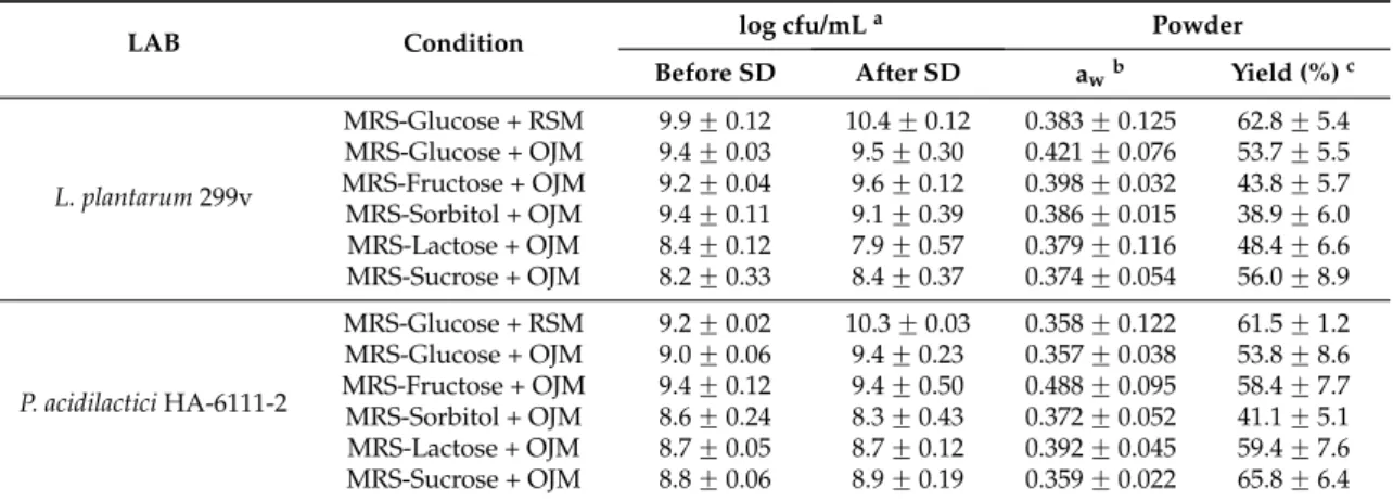 Table 1. Survival of LAB isolates before and after spray drying (SD) in RSM or in orange juice with 10 DE maltodextrin (OJM) after grown in standard or modified MRS and the a w values of and yield of the respective powders.