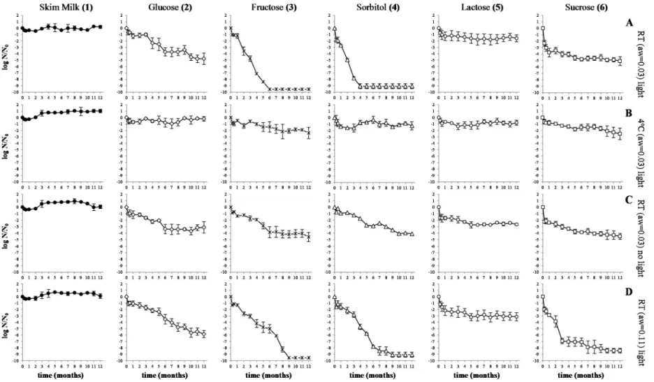 Figure 1. Logarithmic reduction of L. plantarum 299v incorporated in RSM or orange juice with 2% of 10 DE maltodextrin after spray drying and during 12 months of storage at different conditions (A–D): control (inoculum in 10% (w/v) of RSM); inoculum in ora