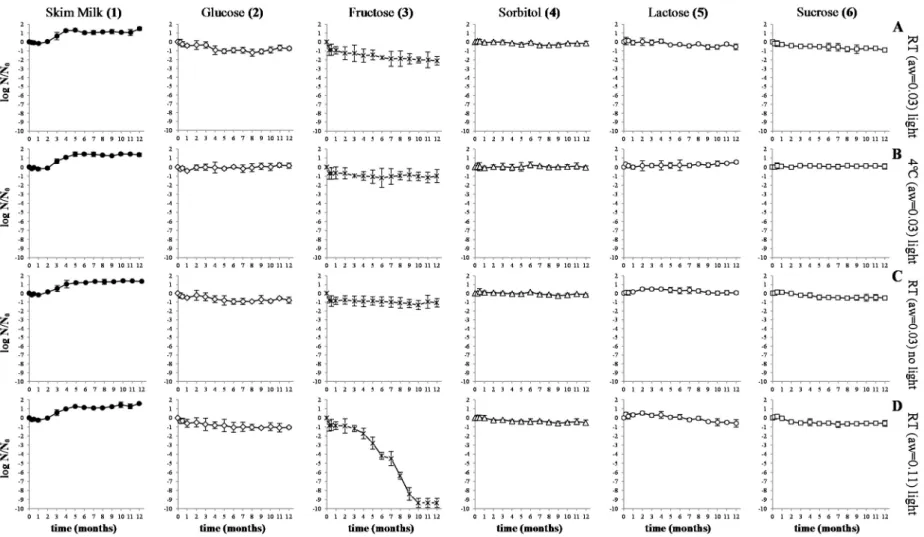 Figure 2. Logarithmic reduction of P. acidilactici HA-6111-2 incorporated in RSM or orange juice with 2% of 10 DE maltodextrin after spray drying and during 12 months of storage at different storage conditions (A–D): control (inoculum in 10% (w/v) of RSM);