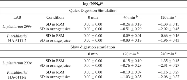 Table 2. Survival of LAB isolates after 12 months of storage after spray-drying (SD) in RSM or in orange juice with 10 DE maltodextrin, through quick and slow digestions simulations.