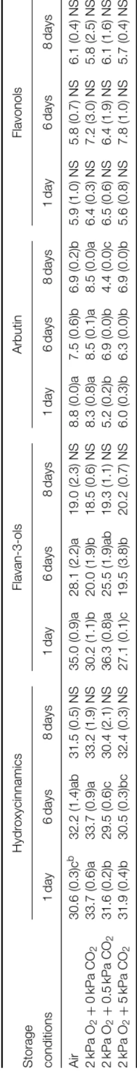 Table 5. Contents of ascorbic acid (AA) and dehydroascorbic acid (DHA) (mg 100 g − 1 fw) in the flesh and in the peel of ‘Rocha’ pear after harvest, followed by an extra 1, 6, 9 and 14 days in air at room temperature (18–20 ◦ C) a