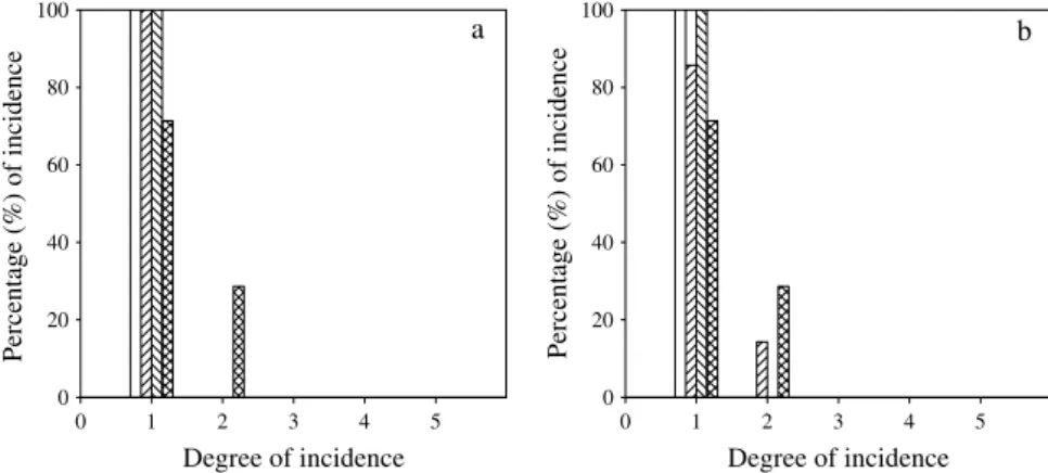 Figure 2. Incidence of FB in ‘Rocha’ pears after 4 months of storage in air: ( ); 2 kPa O 2 : ( ); 2 kPa O 2 + 0.5 kPa CO 2 : ( ); and 2 kPa O 2 + 5 kPa CO 2 : ( ), after 1 (a) and 6 days (b) of exposure to the open air at room temperature (18–20 ◦ C)