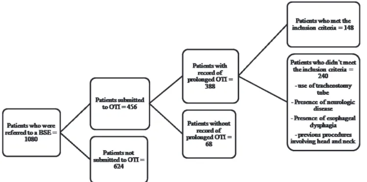 Figure 1 - The patient population.