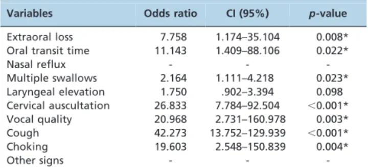 Table 5 presents the logistic regression model (multi- (multi-variate analysis) results of the independent variables associated with dysphagia risk